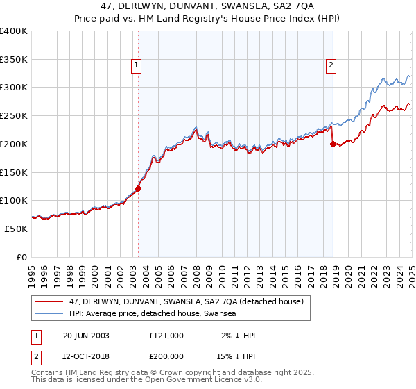 47, DERLWYN, DUNVANT, SWANSEA, SA2 7QA: Price paid vs HM Land Registry's House Price Index