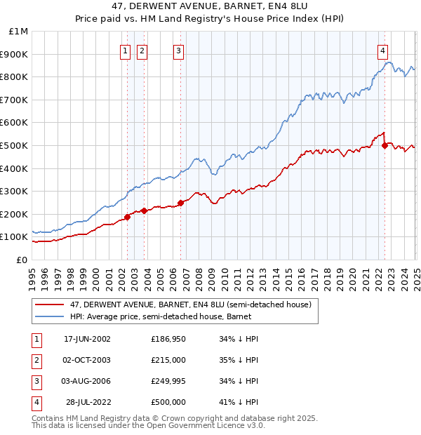 47, DERWENT AVENUE, BARNET, EN4 8LU: Price paid vs HM Land Registry's House Price Index