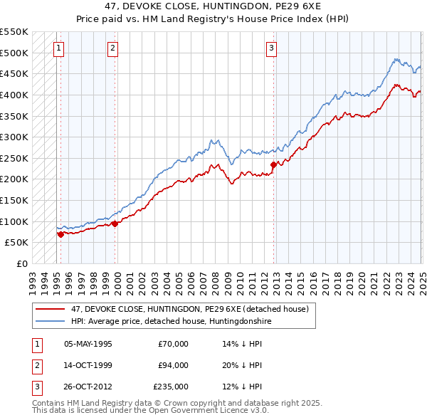 47, DEVOKE CLOSE, HUNTINGDON, PE29 6XE: Price paid vs HM Land Registry's House Price Index