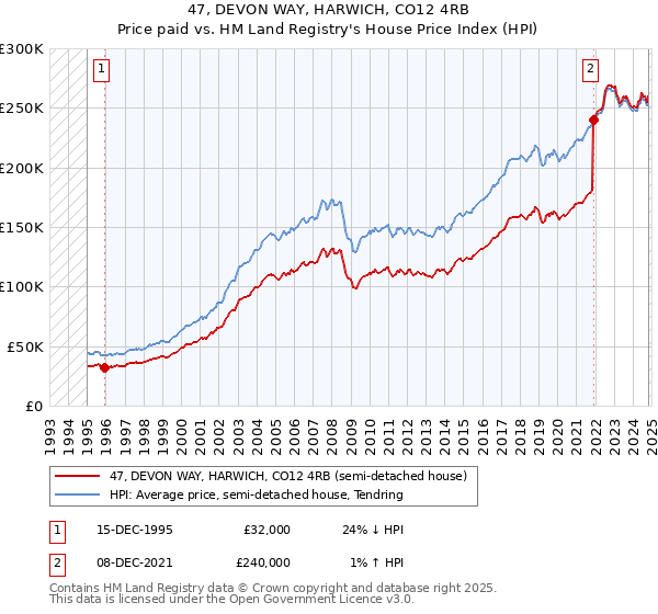 47, DEVON WAY, HARWICH, CO12 4RB: Price paid vs HM Land Registry's House Price Index