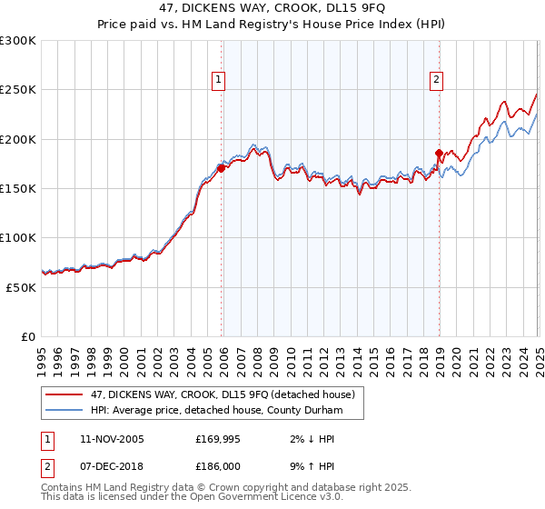 47, DICKENS WAY, CROOK, DL15 9FQ: Price paid vs HM Land Registry's House Price Index