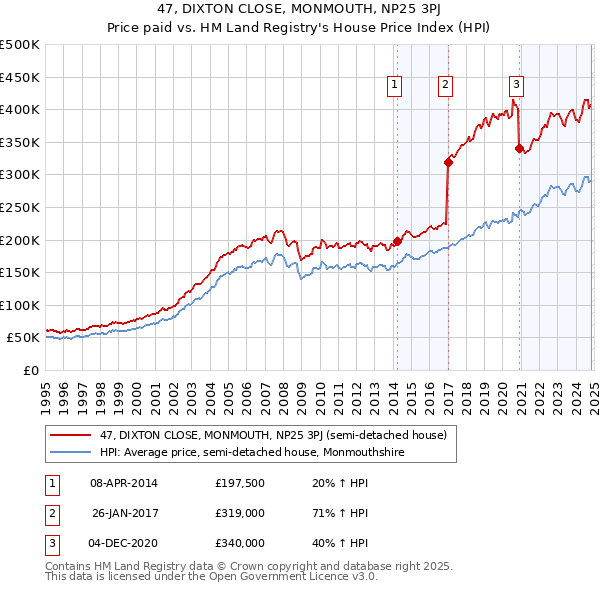 47, DIXTON CLOSE, MONMOUTH, NP25 3PJ: Price paid vs HM Land Registry's House Price Index