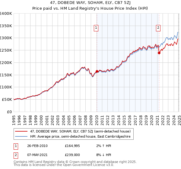 47, DOBEDE WAY, SOHAM, ELY, CB7 5ZJ: Price paid vs HM Land Registry's House Price Index