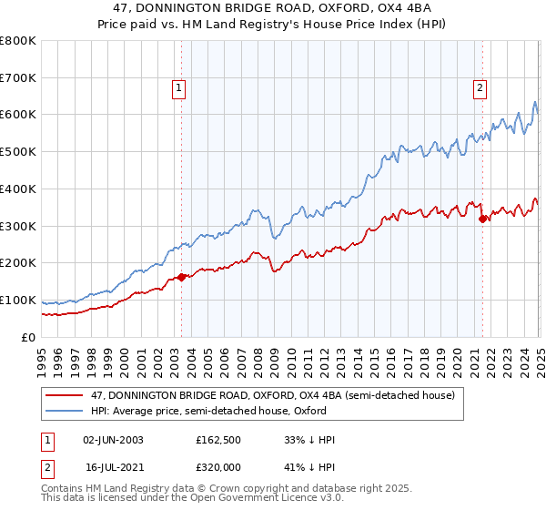 47, DONNINGTON BRIDGE ROAD, OXFORD, OX4 4BA: Price paid vs HM Land Registry's House Price Index