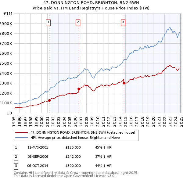 47, DONNINGTON ROAD, BRIGHTON, BN2 6WH: Price paid vs HM Land Registry's House Price Index