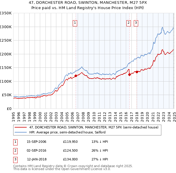 47, DORCHESTER ROAD, SWINTON, MANCHESTER, M27 5PX: Price paid vs HM Land Registry's House Price Index