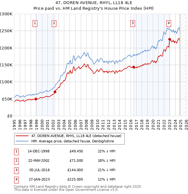 47, DOREN AVENUE, RHYL, LL18 4LE: Price paid vs HM Land Registry's House Price Index