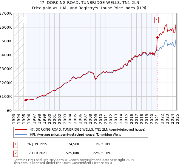 47, DORKING ROAD, TUNBRIDGE WELLS, TN1 2LN: Price paid vs HM Land Registry's House Price Index