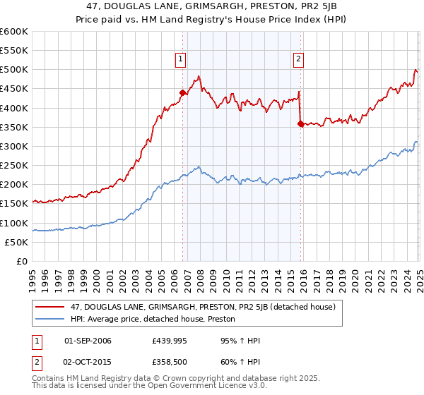 47, DOUGLAS LANE, GRIMSARGH, PRESTON, PR2 5JB: Price paid vs HM Land Registry's House Price Index