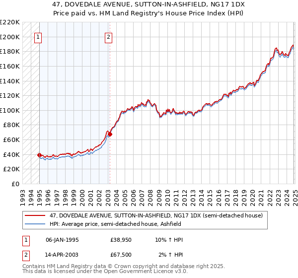 47, DOVEDALE AVENUE, SUTTON-IN-ASHFIELD, NG17 1DX: Price paid vs HM Land Registry's House Price Index