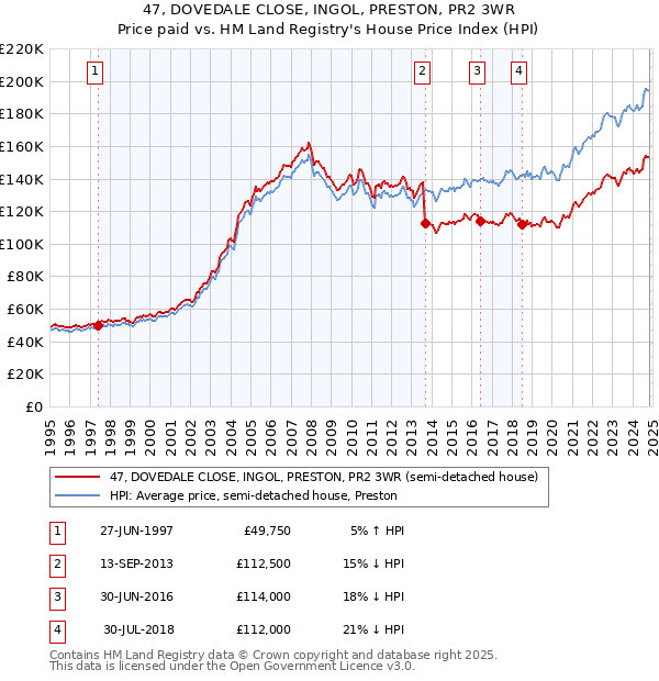 47, DOVEDALE CLOSE, INGOL, PRESTON, PR2 3WR: Price paid vs HM Land Registry's House Price Index