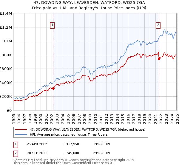 47, DOWDING WAY, LEAVESDEN, WATFORD, WD25 7GA: Price paid vs HM Land Registry's House Price Index