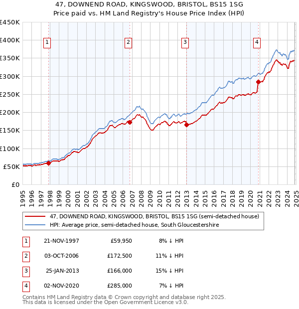 47, DOWNEND ROAD, KINGSWOOD, BRISTOL, BS15 1SG: Price paid vs HM Land Registry's House Price Index