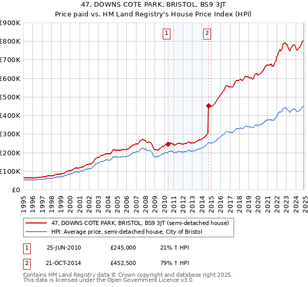 47, DOWNS COTE PARK, BRISTOL, BS9 3JT: Price paid vs HM Land Registry's House Price Index