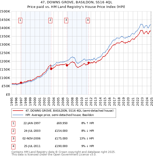 47, DOWNS GROVE, BASILDON, SS16 4QL: Price paid vs HM Land Registry's House Price Index