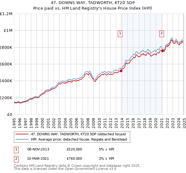 47, DOWNS WAY, TADWORTH, KT20 5DP: Price paid vs HM Land Registry's House Price Index