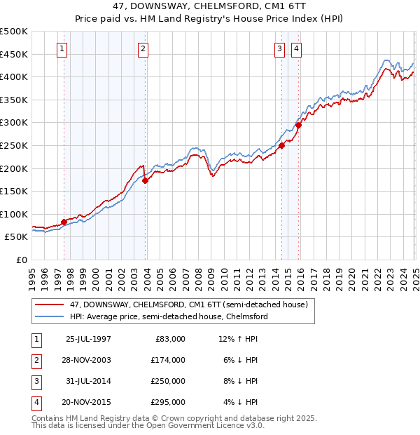 47, DOWNSWAY, CHELMSFORD, CM1 6TT: Price paid vs HM Land Registry's House Price Index