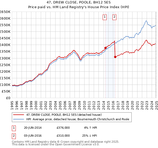 47, DREW CLOSE, POOLE, BH12 5ES: Price paid vs HM Land Registry's House Price Index