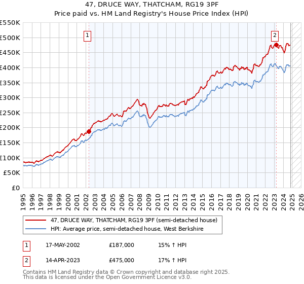 47, DRUCE WAY, THATCHAM, RG19 3PF: Price paid vs HM Land Registry's House Price Index