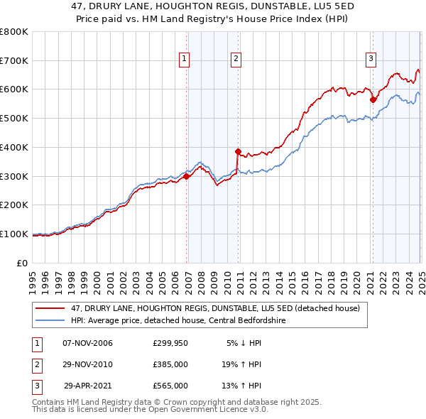 47, DRURY LANE, HOUGHTON REGIS, DUNSTABLE, LU5 5ED: Price paid vs HM Land Registry's House Price Index