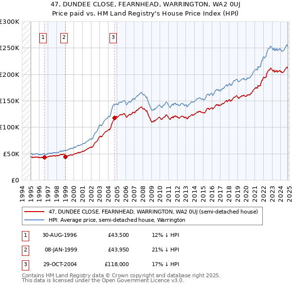 47, DUNDEE CLOSE, FEARNHEAD, WARRINGTON, WA2 0UJ: Price paid vs HM Land Registry's House Price Index