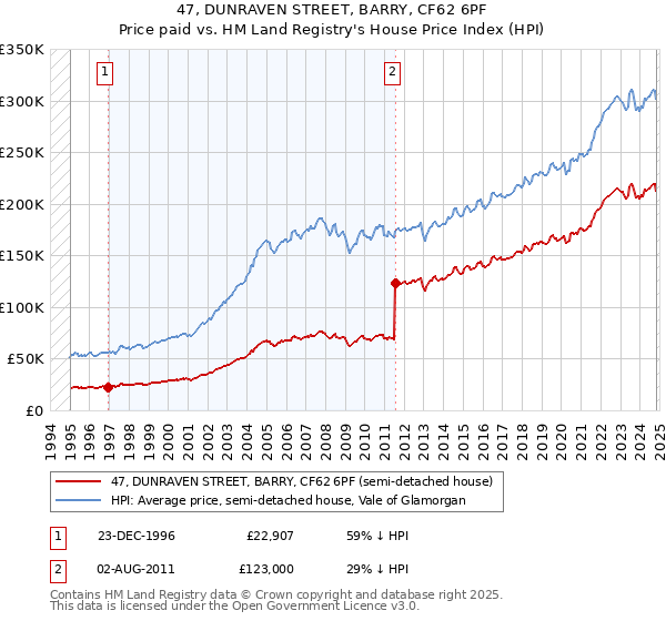 47, DUNRAVEN STREET, BARRY, CF62 6PF: Price paid vs HM Land Registry's House Price Index