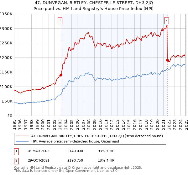 47, DUNVEGAN, BIRTLEY, CHESTER LE STREET, DH3 2JQ: Price paid vs HM Land Registry's House Price Index