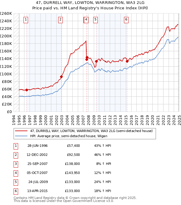 47, DURRELL WAY, LOWTON, WARRINGTON, WA3 2LG: Price paid vs HM Land Registry's House Price Index