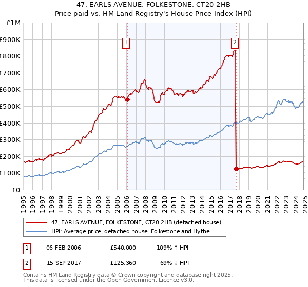 47, EARLS AVENUE, FOLKESTONE, CT20 2HB: Price paid vs HM Land Registry's House Price Index