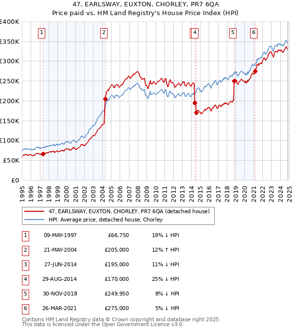 47, EARLSWAY, EUXTON, CHORLEY, PR7 6QA: Price paid vs HM Land Registry's House Price Index