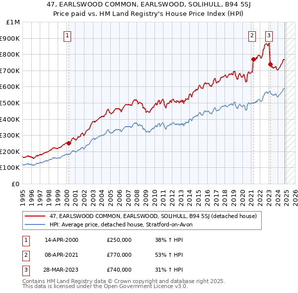 47, EARLSWOOD COMMON, EARLSWOOD, SOLIHULL, B94 5SJ: Price paid vs HM Land Registry's House Price Index