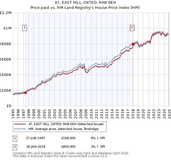 47, EAST HILL, OXTED, RH8 0EH: Price paid vs HM Land Registry's House Price Index