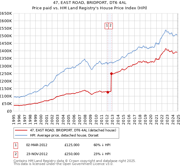 47, EAST ROAD, BRIDPORT, DT6 4AL: Price paid vs HM Land Registry's House Price Index