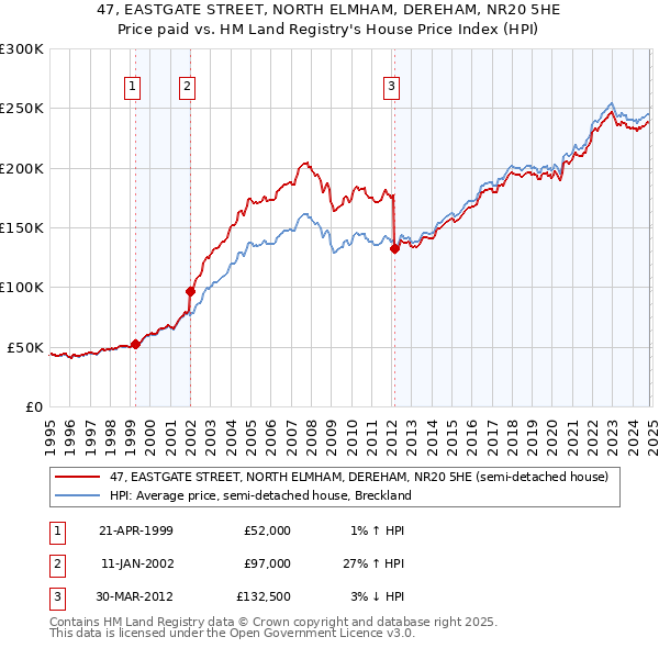 47, EASTGATE STREET, NORTH ELMHAM, DEREHAM, NR20 5HE: Price paid vs HM Land Registry's House Price Index