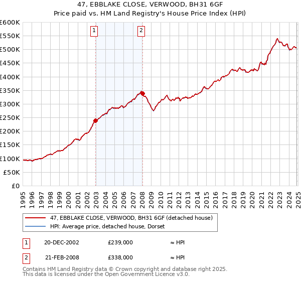 47, EBBLAKE CLOSE, VERWOOD, BH31 6GF: Price paid vs HM Land Registry's House Price Index