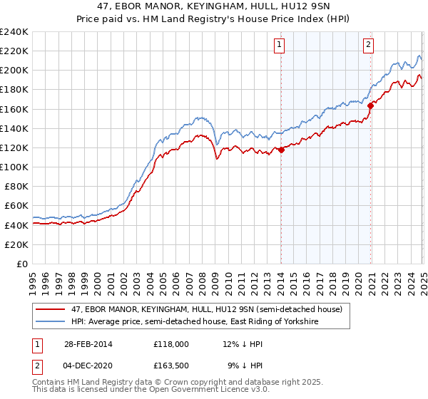 47, EBOR MANOR, KEYINGHAM, HULL, HU12 9SN: Price paid vs HM Land Registry's House Price Index