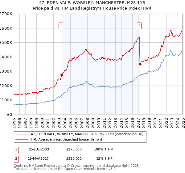 47, EDEN VALE, WORSLEY, MANCHESTER, M28 1YR: Price paid vs HM Land Registry's House Price Index