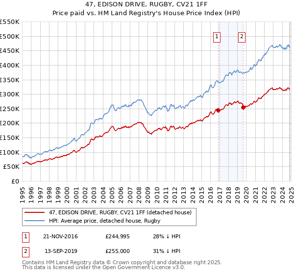 47, EDISON DRIVE, RUGBY, CV21 1FF: Price paid vs HM Land Registry's House Price Index