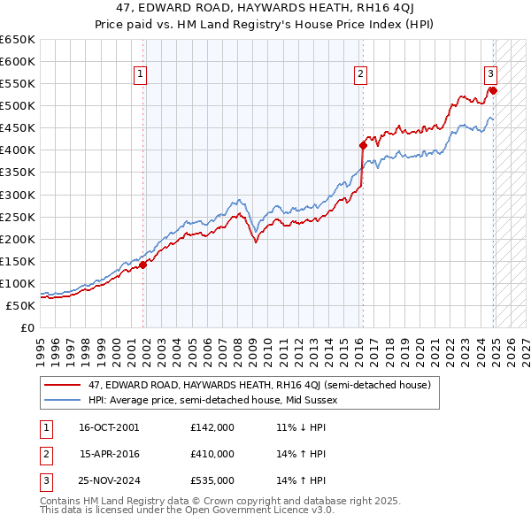 47, EDWARD ROAD, HAYWARDS HEATH, RH16 4QJ: Price paid vs HM Land Registry's House Price Index