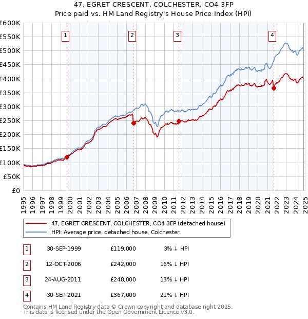 47, EGRET CRESCENT, COLCHESTER, CO4 3FP: Price paid vs HM Land Registry's House Price Index