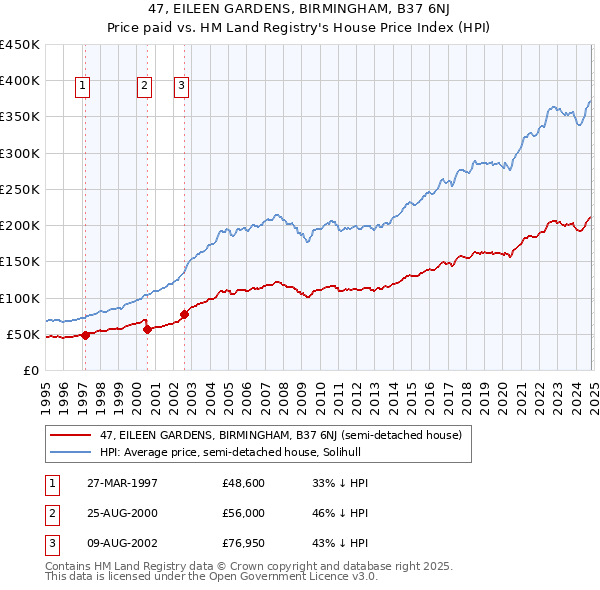 47, EILEEN GARDENS, BIRMINGHAM, B37 6NJ: Price paid vs HM Land Registry's House Price Index