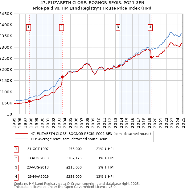 47, ELIZABETH CLOSE, BOGNOR REGIS, PO21 3EN: Price paid vs HM Land Registry's House Price Index