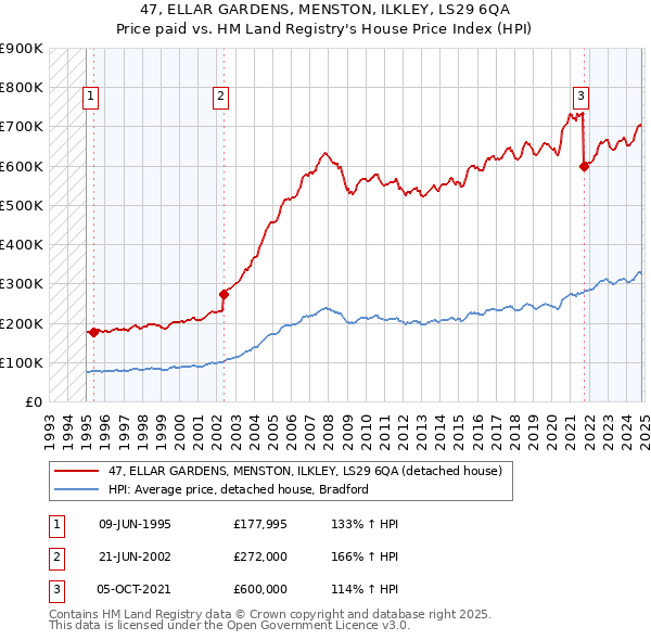 47, ELLAR GARDENS, MENSTON, ILKLEY, LS29 6QA: Price paid vs HM Land Registry's House Price Index