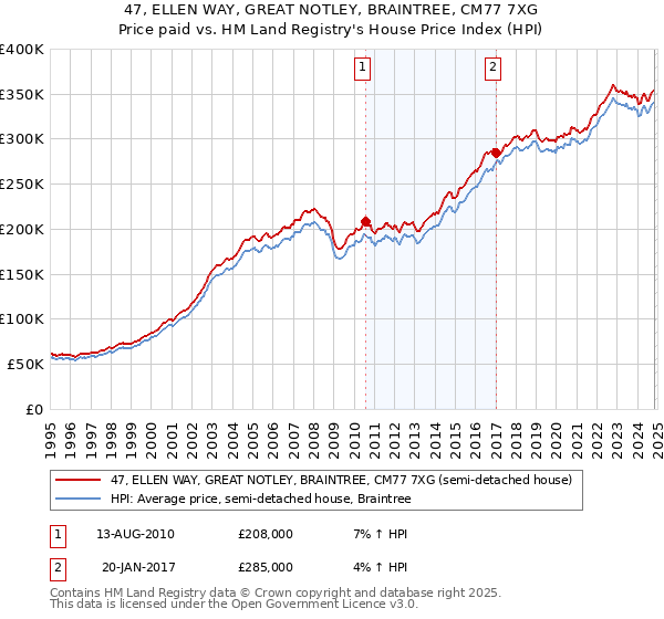 47, ELLEN WAY, GREAT NOTLEY, BRAINTREE, CM77 7XG: Price paid vs HM Land Registry's House Price Index