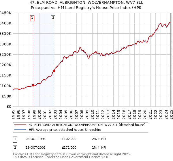 47, ELM ROAD, ALBRIGHTON, WOLVERHAMPTON, WV7 3LL: Price paid vs HM Land Registry's House Price Index