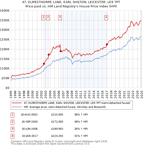 47, ELMESTHORPE LANE, EARL SHILTON, LEICESTER, LE9 7PT: Price paid vs HM Land Registry's House Price Index