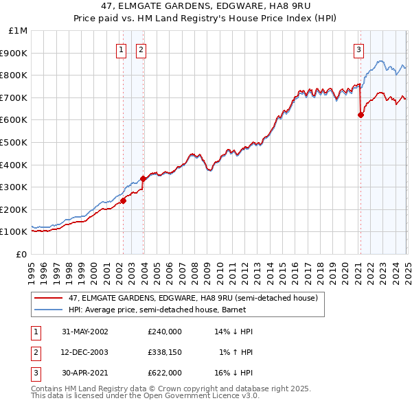 47, ELMGATE GARDENS, EDGWARE, HA8 9RU: Price paid vs HM Land Registry's House Price Index