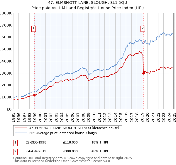 47, ELMSHOTT LANE, SLOUGH, SL1 5QU: Price paid vs HM Land Registry's House Price Index