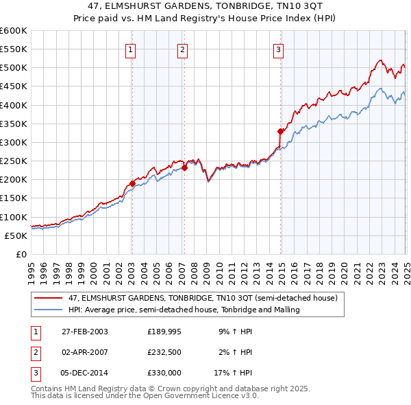 47, ELMSHURST GARDENS, TONBRIDGE, TN10 3QT: Price paid vs HM Land Registry's House Price Index