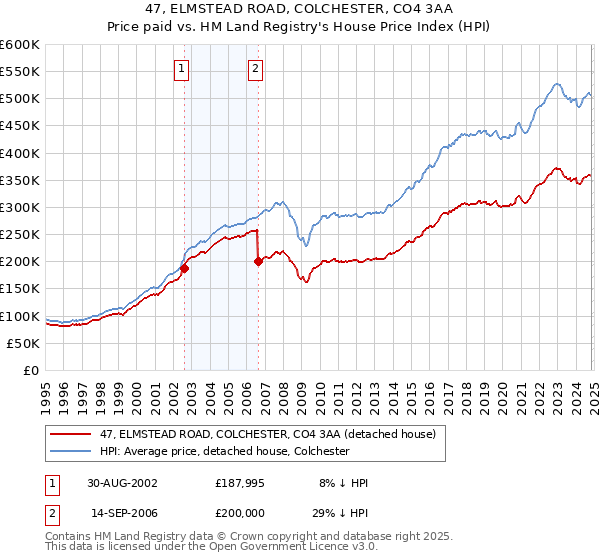 47, ELMSTEAD ROAD, COLCHESTER, CO4 3AA: Price paid vs HM Land Registry's House Price Index